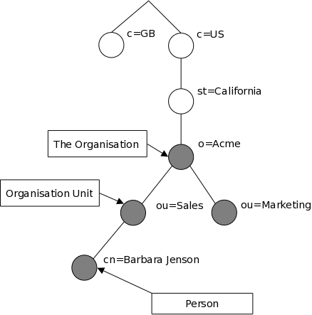 Openldap Meta Backend Active Directory